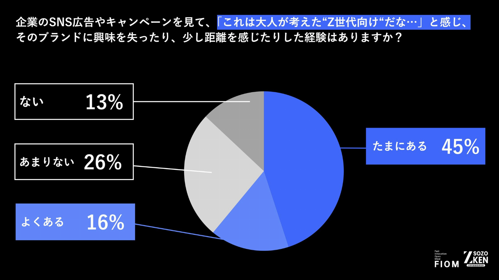 💥Z世代:爸妈,别再“懂”我们了!40%直接跳过广告!
