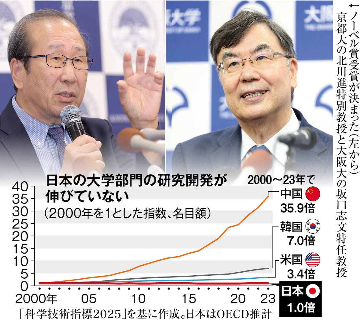 💡十年诺奖奇迹!研发经费却停滞,中国已暴涨30倍!