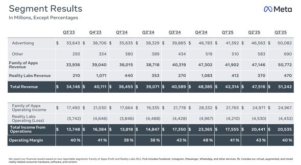 🚀Meta：业绩暴涨！AI眼镜，真香！