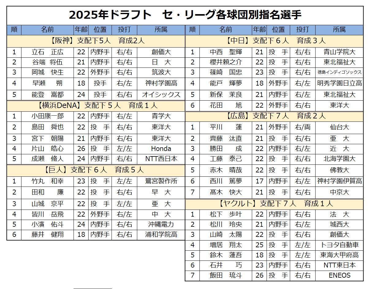 💥软银血亏！选秀大翻车，阪神稳了！