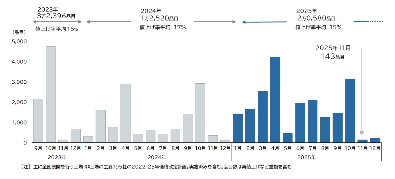 🔥年底“解放”!143种食品降价,终于等到了!
