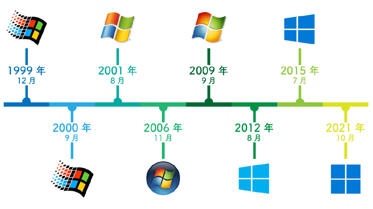 💥Win10落幕:它凭什么火遍全球?