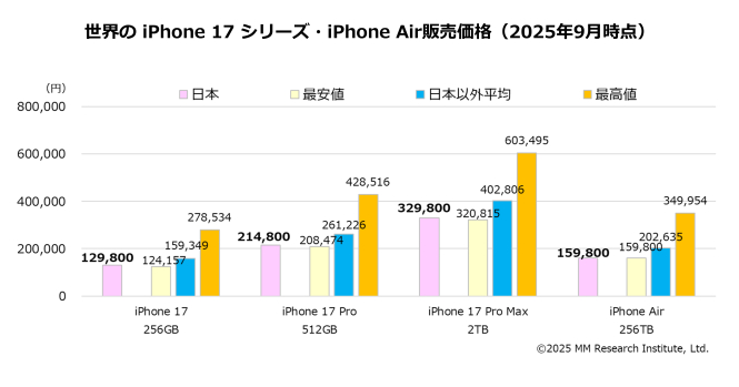 🇯🇵iPhone 17:日本竟然是最便宜的?!😱