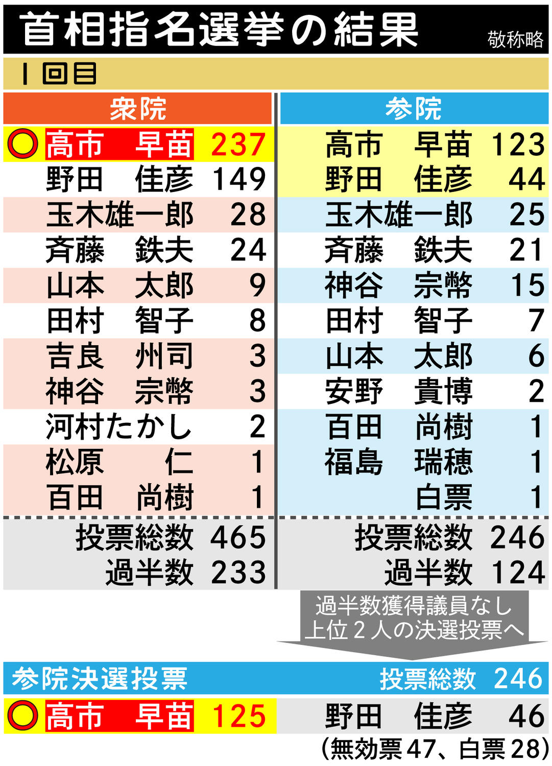 💥高市早苗:稳了!超预期领先,惊呆众人!