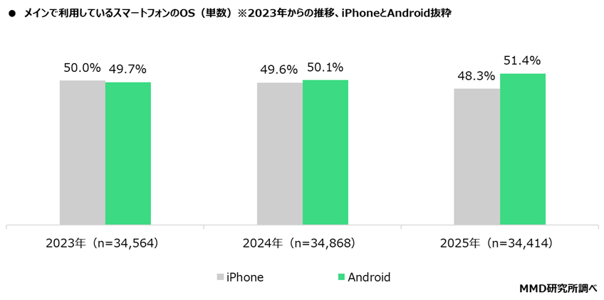 💥安卓反超iPhone!国民首选竟是“夏普”!
