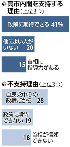 💥年轻人翻车！石破内阁支持率暴涨7倍！