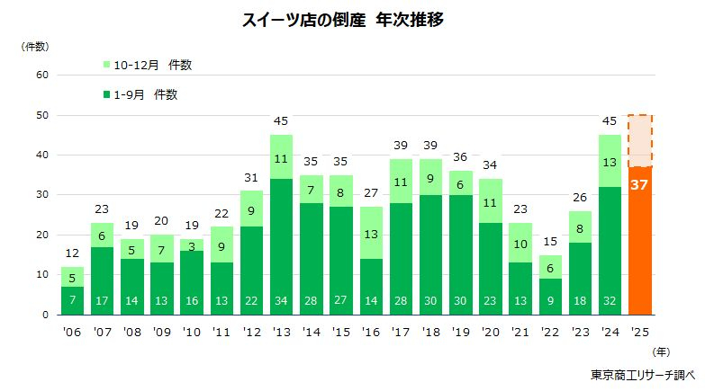 🍬告急!甜点成奢侈品?甜品店破产恐创新高!