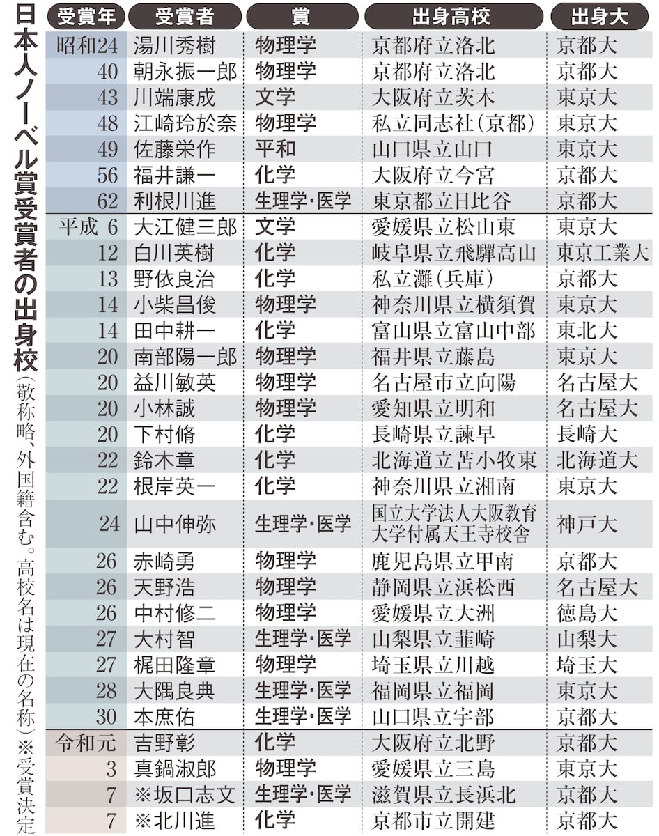 🏆京大逆袭!诺贝尔奖得主母校榜,地方高中成黑马!