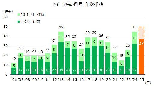 🍰甜点店也卷不动了！倒闭速度20年最快！