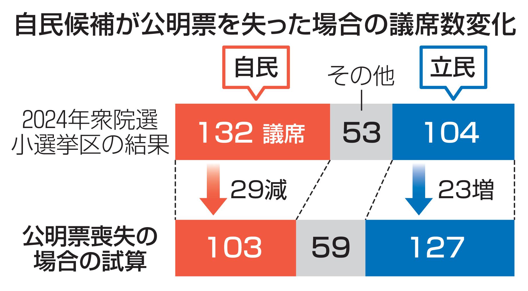 💥自民党大滑铁卢?选票流失,恐失29席!