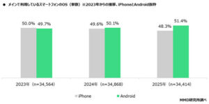 📱谁还用iPhone？安卓反超，年龄成关键！ 封面