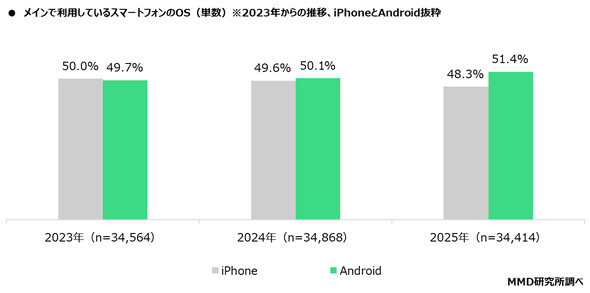 📱谁还用iPhone?安卓反超,年龄成关键!