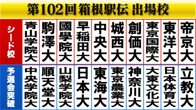 🔥17秒的差距!法政大学痛哭,箱根接力赛出线名单已定!