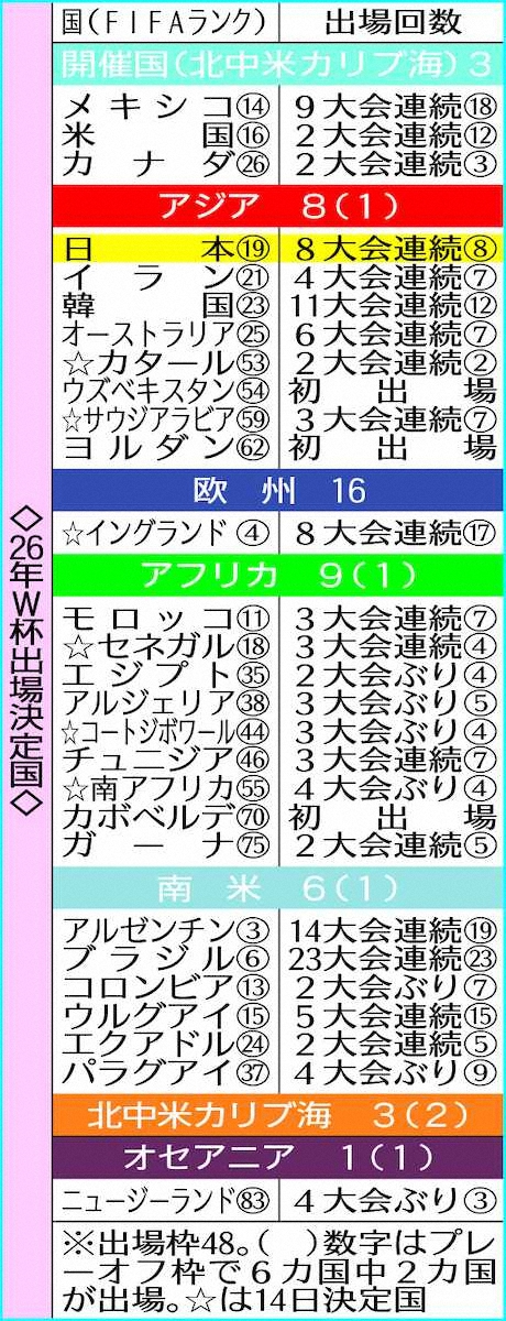 🔥日本世界杯分组定了!这次能躲“死亡之组”吗?