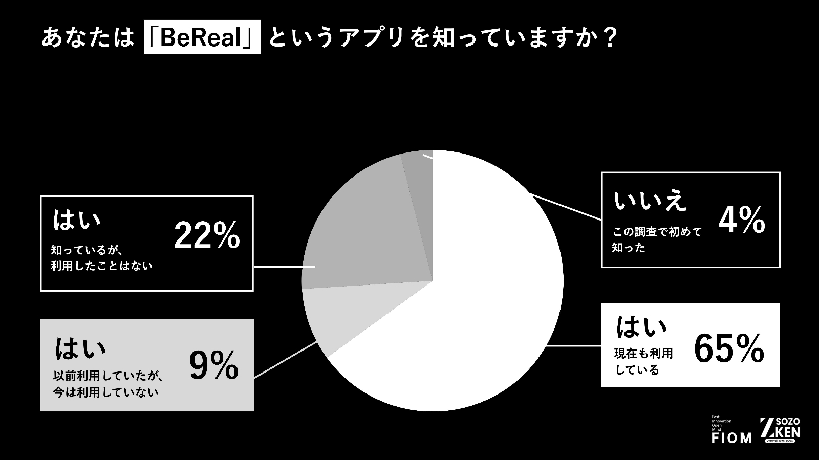 🚨BeReal真香？ 27%的人偷偷“修图”！
