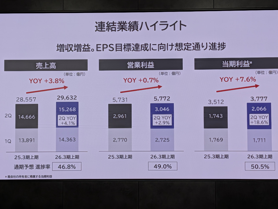💥逆风翻盘！KDDI业绩飙升，转型成功！💥