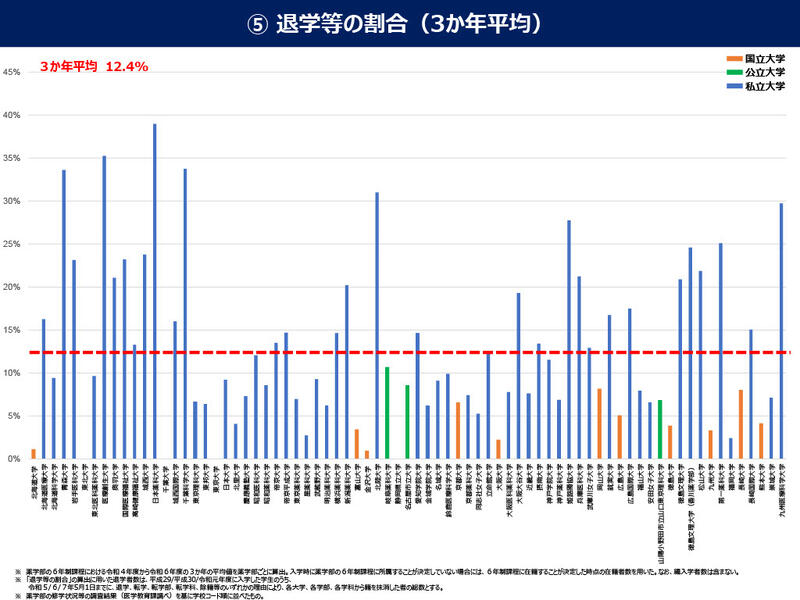 💊药学系：读不下去的大学？超3成学生黯然退学！