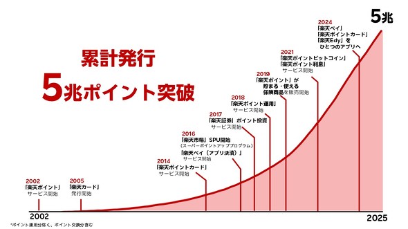 🎉5万亿积分！楽天ポイント，用了23年，真香！