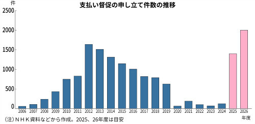 🚨NHK追债大军！欠费？小心变“催命符”！