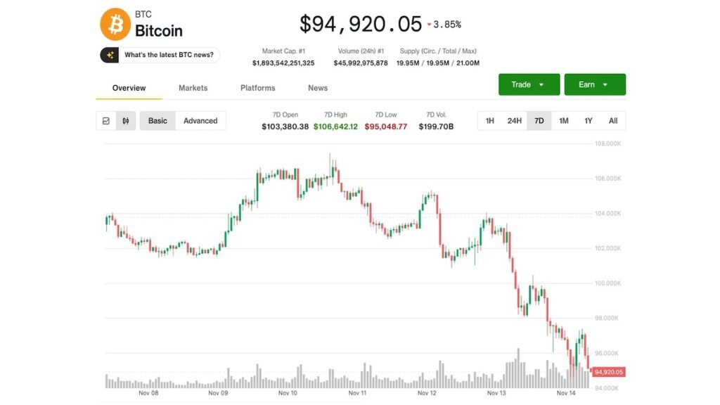 💥比特币暴跌！跌破9万，直指8万！😱