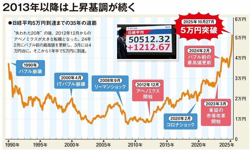 📈日股冲破5万！专家：这才只是开始！