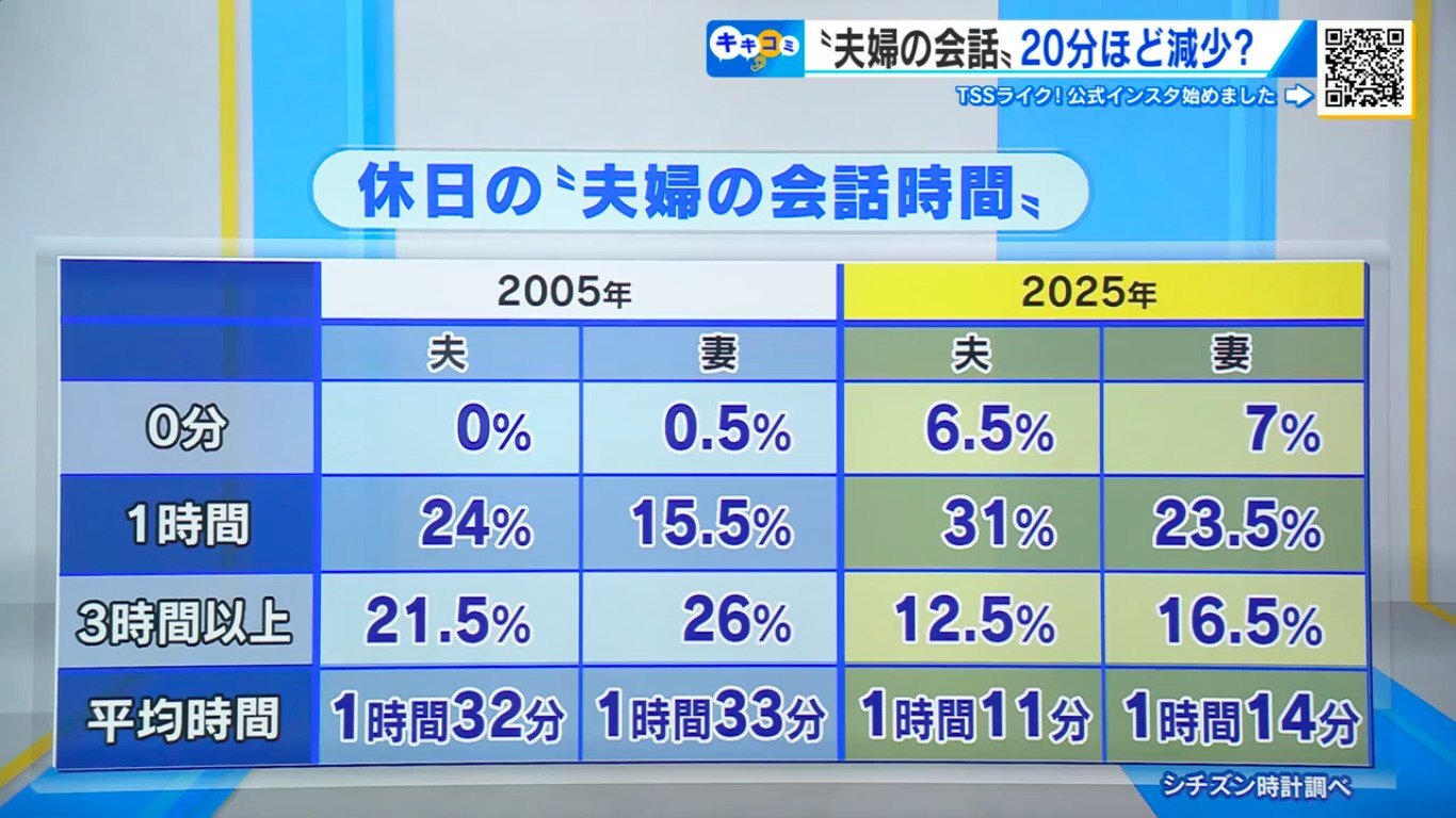 📱手机毁了爱情？夫妻聊天20年少了20分钟，沉默成常态！