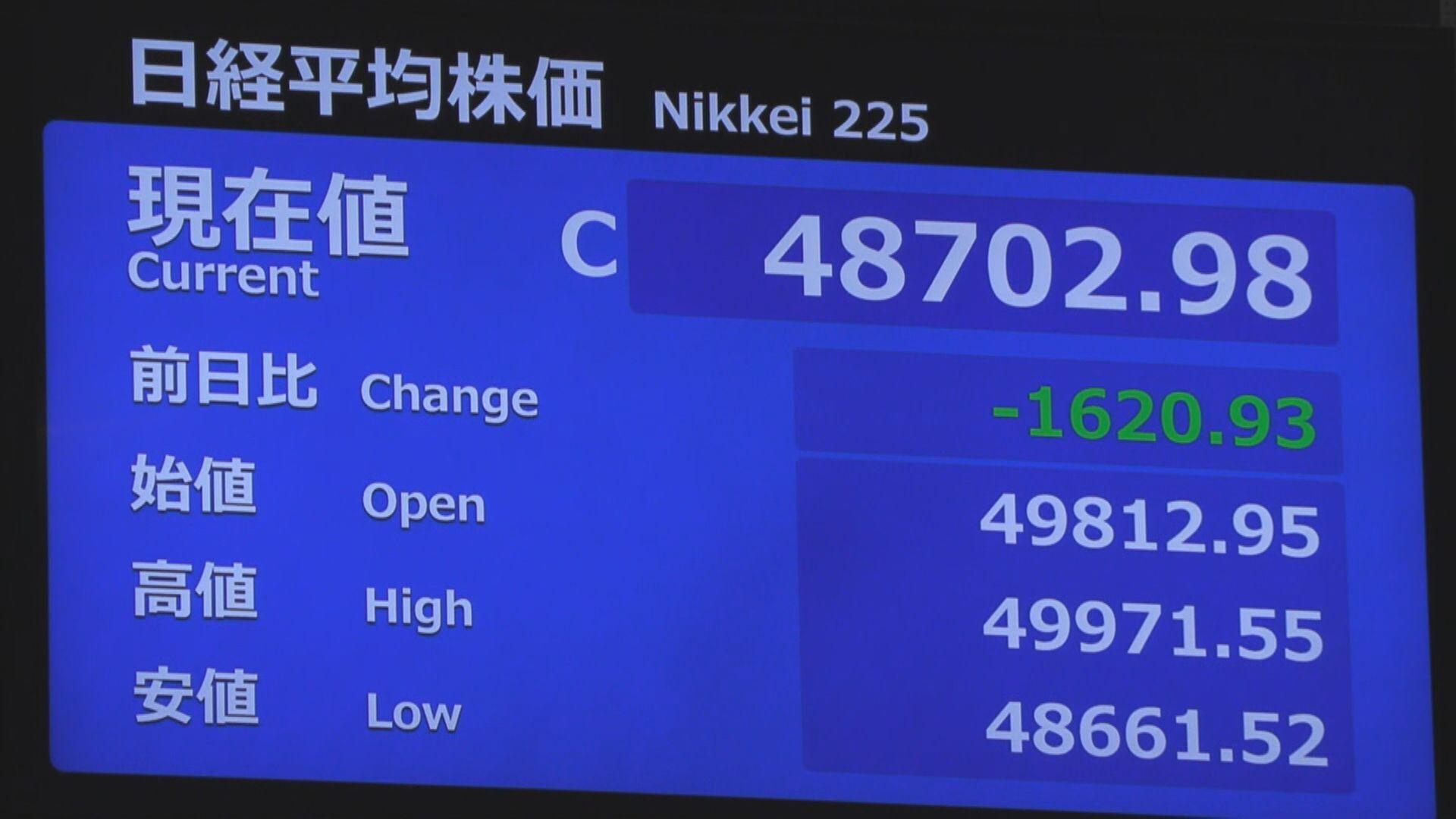 📉日股暴跌！跌破4万9千，一天蒸发千亿！