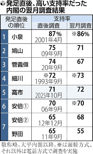 🍚内阁高支持，但米票争议大！