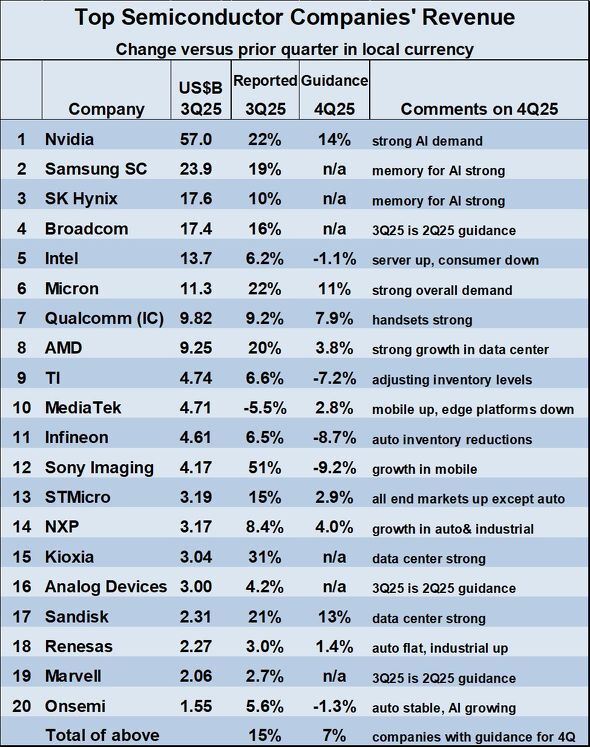 💥索尼逆袭！芯片销售暴涨51%，一举冲进前12！