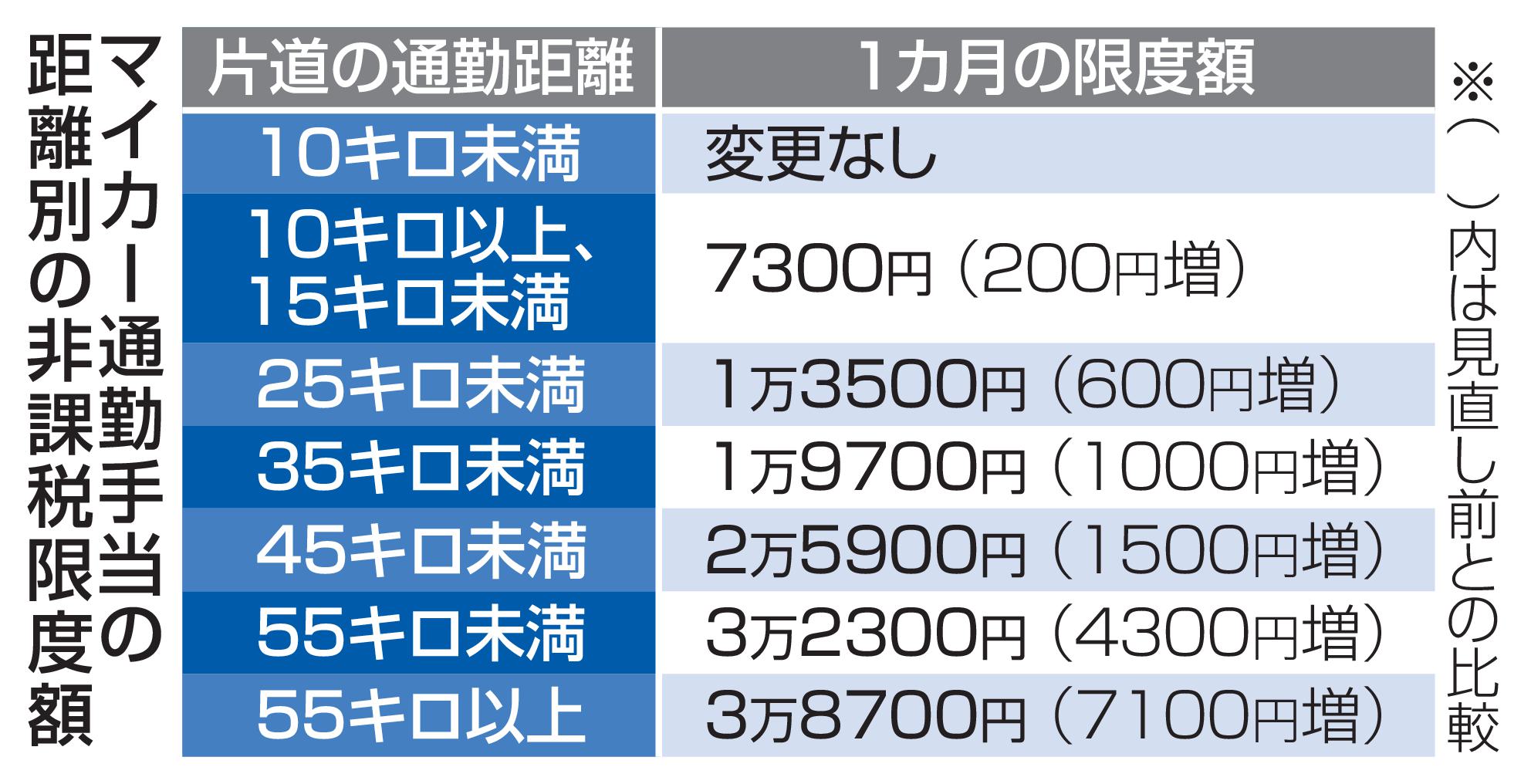 🚗 通勤族看过来！油价飙升，补贴加码啦！