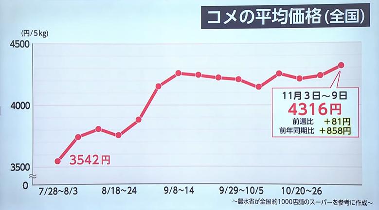 🍚米价创新高！4316日元5公斤，真香的“杂粮米”火了！