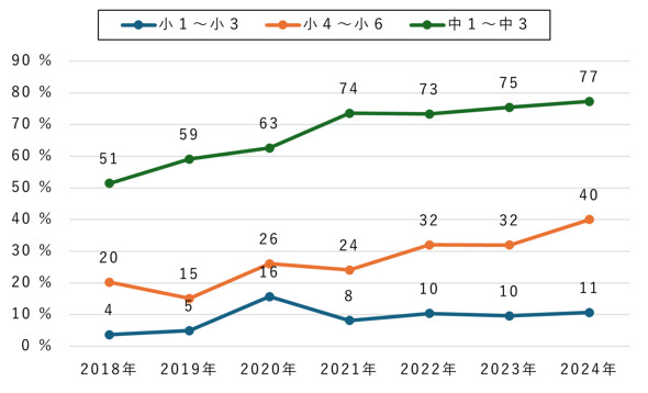 👶🏻 震惊！小学低年级孩子，40%能打字了！