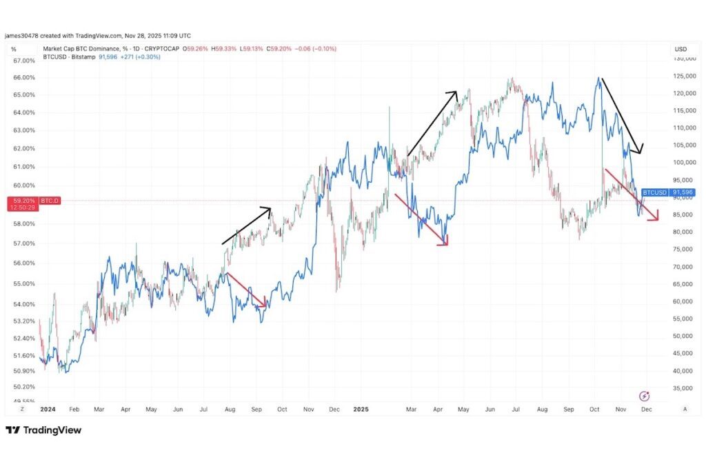 💥比特币：跌跌撞撞，它却逆势上涨？！