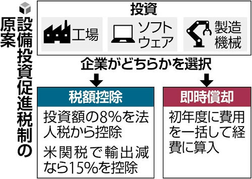 💰企业投资：降税8%！受关税影响更享15%！