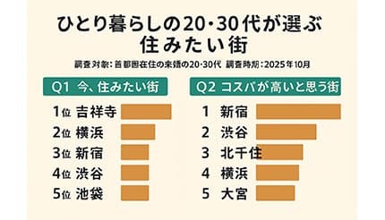 ✨新宿登顶！东京年轻人最想住的街！