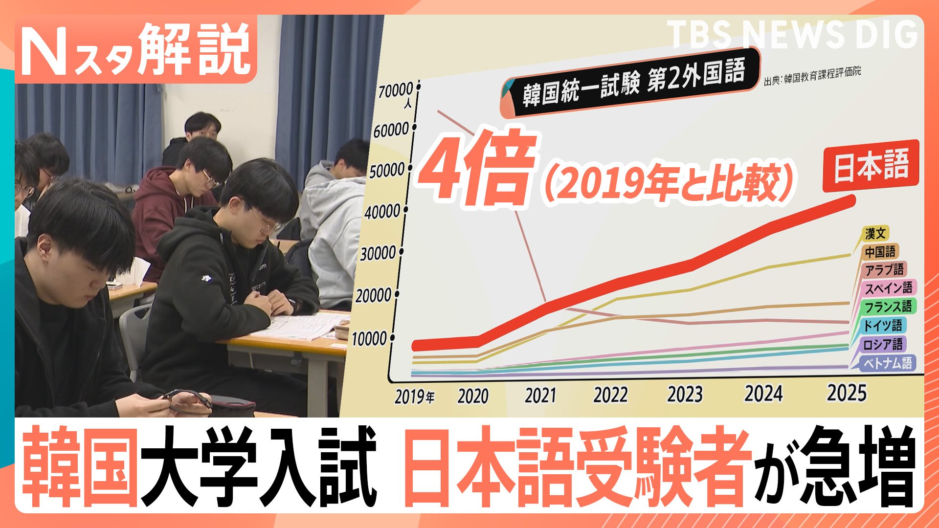 🔥韩国举国之力搞高考，日语考场中国人暴增！