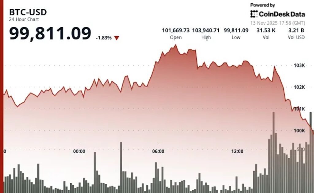 💥比特币暴跌！10万美元腰斩，恐慌蔓延！