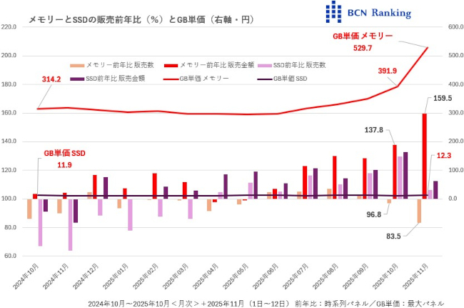 💥内存暴涨35%！电脑也难逃涨价？