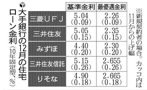🚨房贷利率飙！十年固定最高冲破5%！