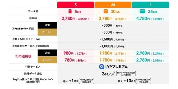 💥省钱大作战！Y!mobile、LINEMO、UQ mobile，谁更划算？