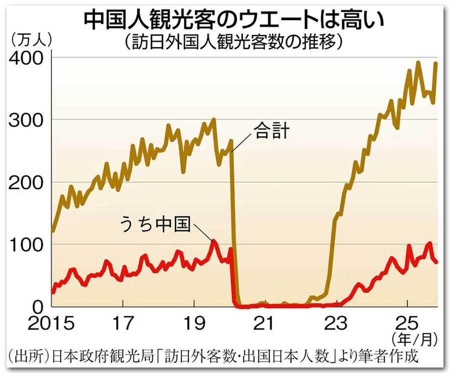 💥中国游客不来，GDP真掉块肉！