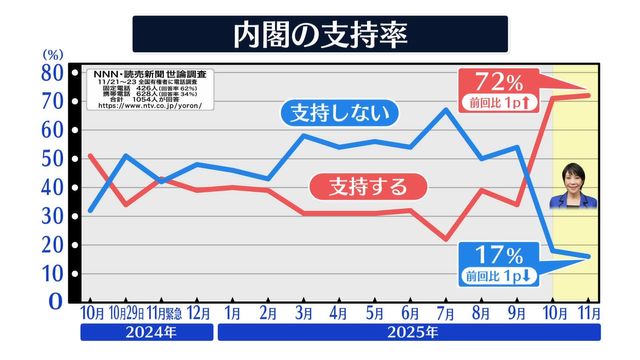 🔥72%！日本民众疯狂支持，这操作太稳了！