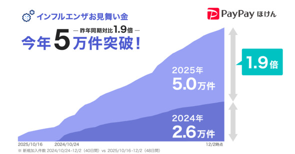 🤒 流感“慰问金”爆单！赔付量翻近两倍！