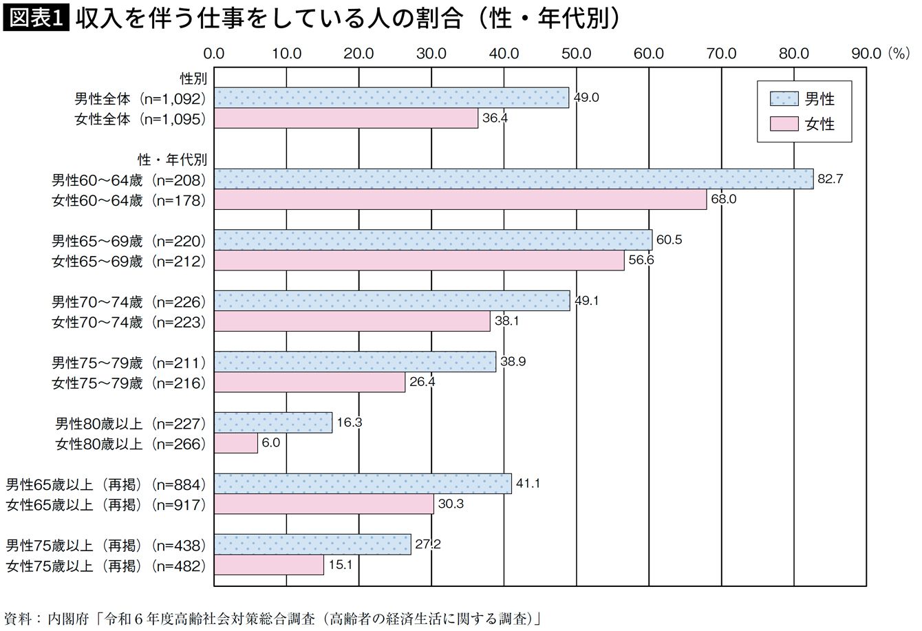 👴七旬老汉半数仍在打工！“早知如此，五十岁就该…”
