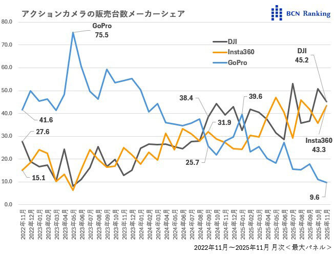 💥GoPro跌惨了？动作相机市场却火了！🔥