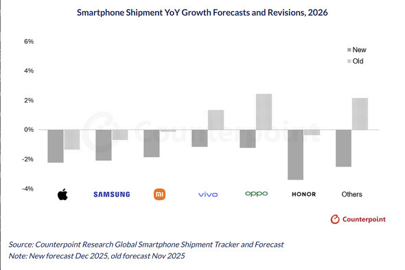📱2026手机销量：AI“抢”内存，大跌眼镜！