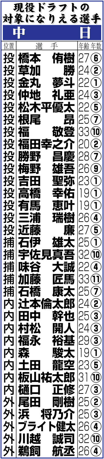 🔥中日队选秀名单：惊喜？失望？一览无遗！