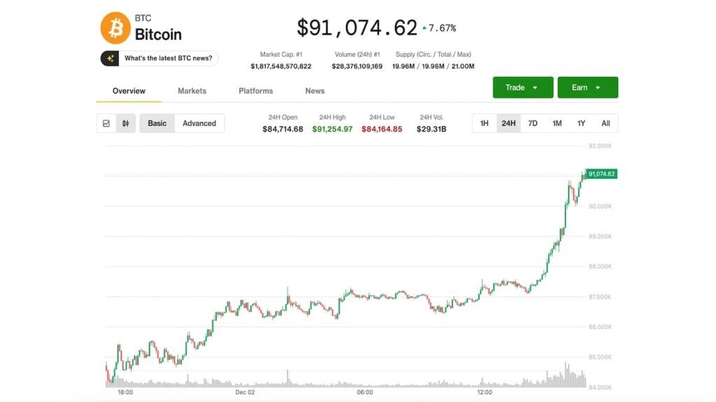 🚀比特币暴涨！重回9万美元，一路高歌！