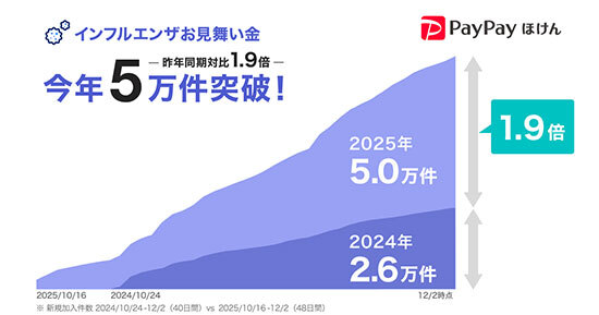 🤒 流感爆发！PayPay保单“慰问金”赔付暴涨1.9倍！