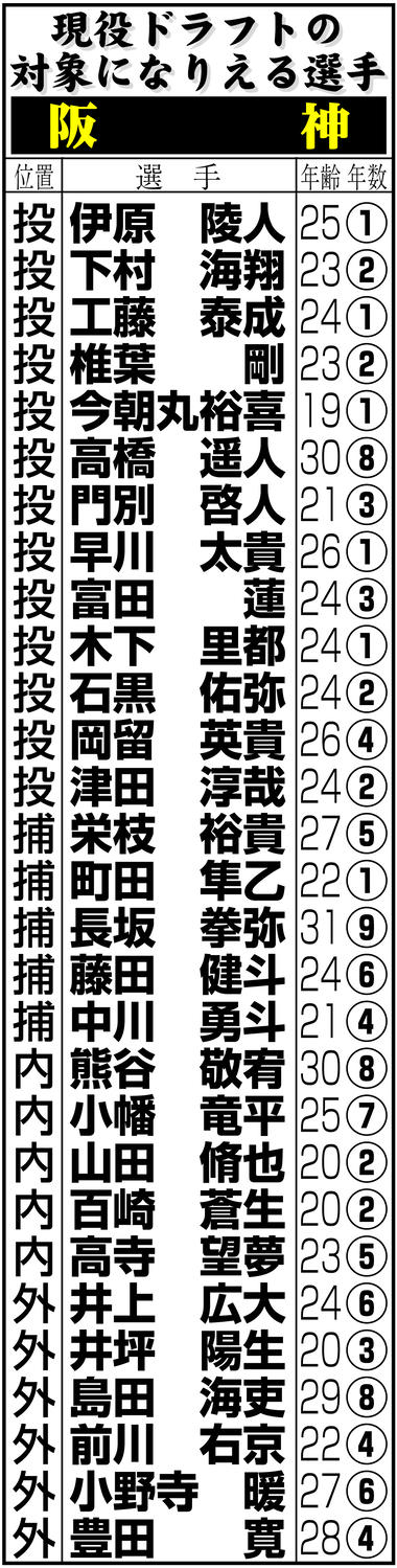 🔥阪神选秀名单：惊喜？失望？一览无遗！